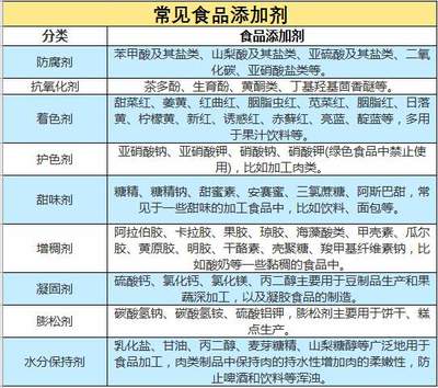 什么是食品添加剂?食品添加剂全都不能吃?