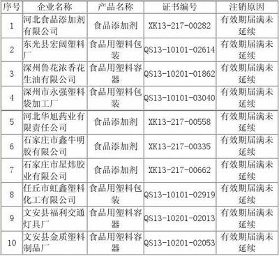 2012年第75号关于注销河北食品添加剂等企业工业产品生产许可证的公告